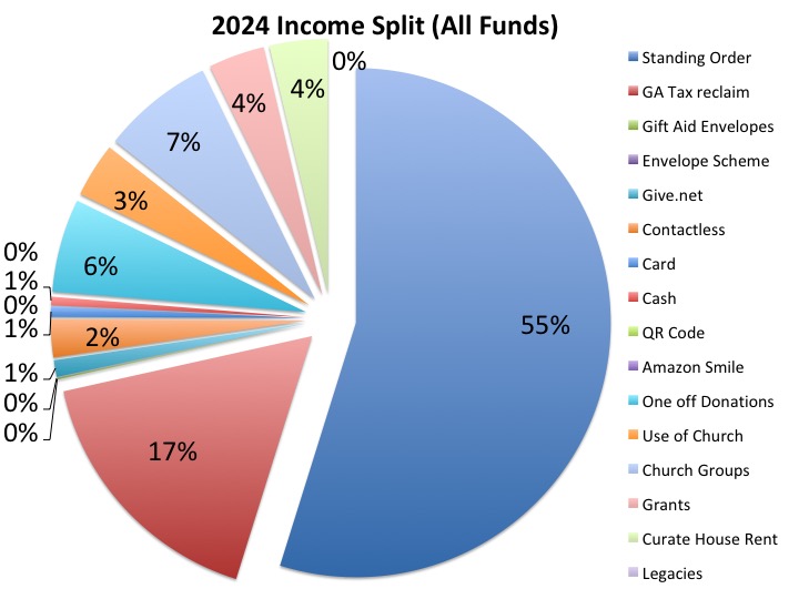 2024 Income Pie Chart