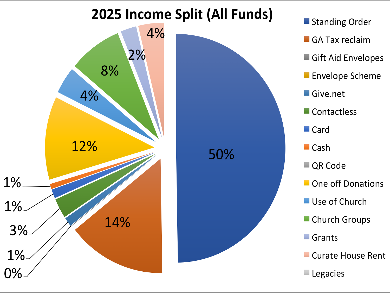 2025 Income Pie Chart